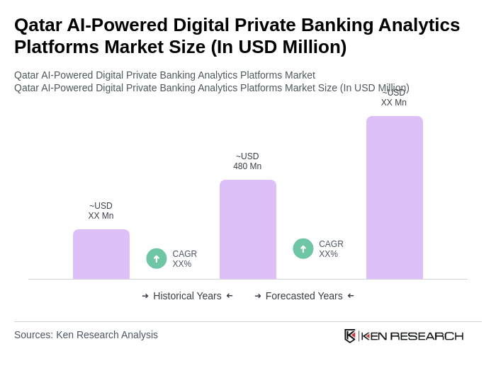 Qatar AI-Powered Digital Private Banking Analytics Platforms Market Size